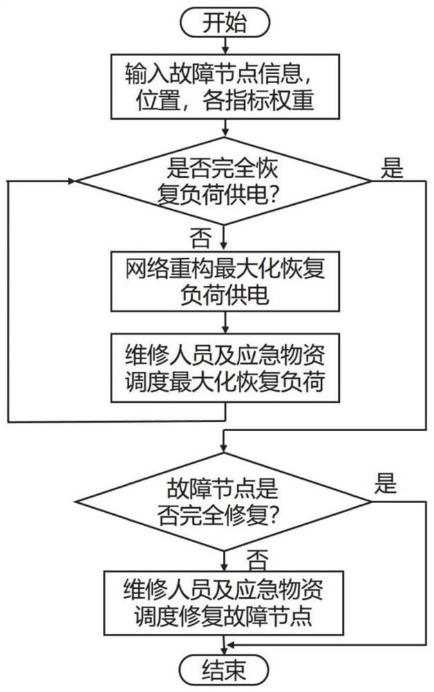 考虑应急资源调度的弹性配电网多点故障抢修方法及系统