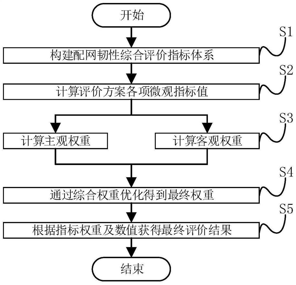 一种配电网的韧性综合评估方法和系统