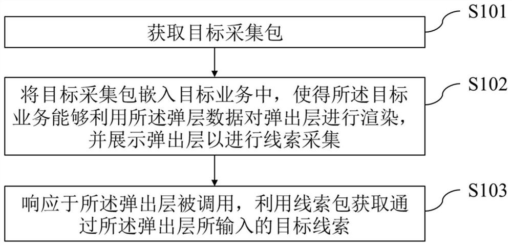 信息采集方法及装置、电子设备和介质