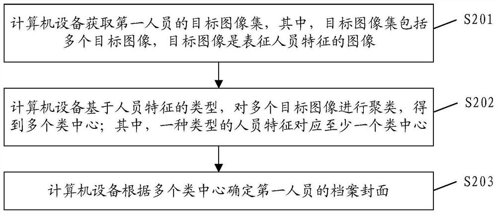 一种确定人员档案封面的方法和设备