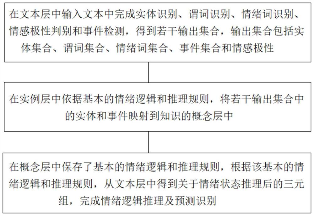 基于知识图谱的可解释的情绪逻辑识别方法、系统及介质