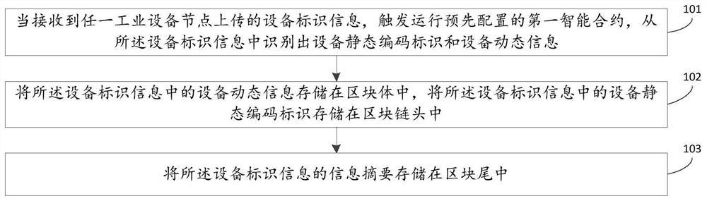 一种基于区块链的设备标识存储方法、装置及电子设备