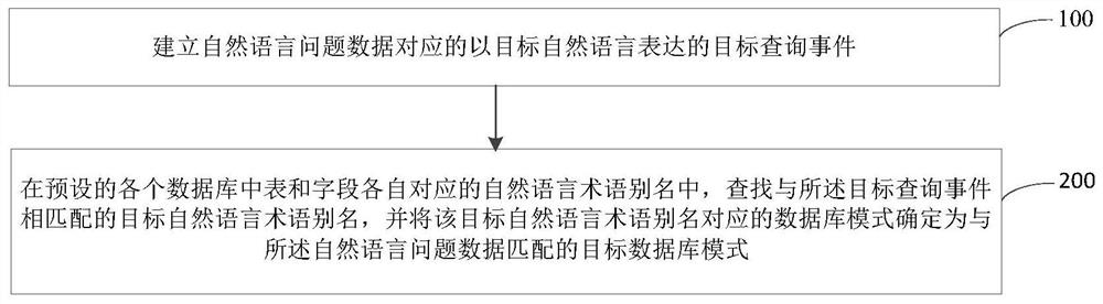 数据库模式匹配方法及装置、SQL查询语句生成方法