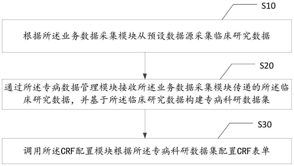 临床研究数据的管理方法、装置、临床科研平台及介质