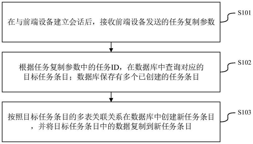 一种测试任务生成方法、装置、电子设备及存储介质