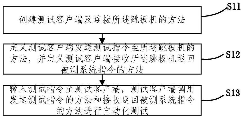 一种自动化测试方法及装置