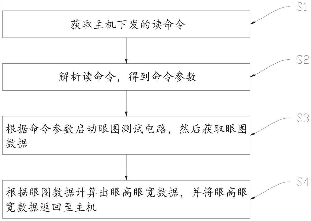 自动测量PCIE眼图的方法、装置、计算机设备及存储介质