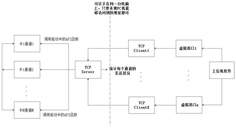 多板卡多通道串口卡的验证方法及验证系统