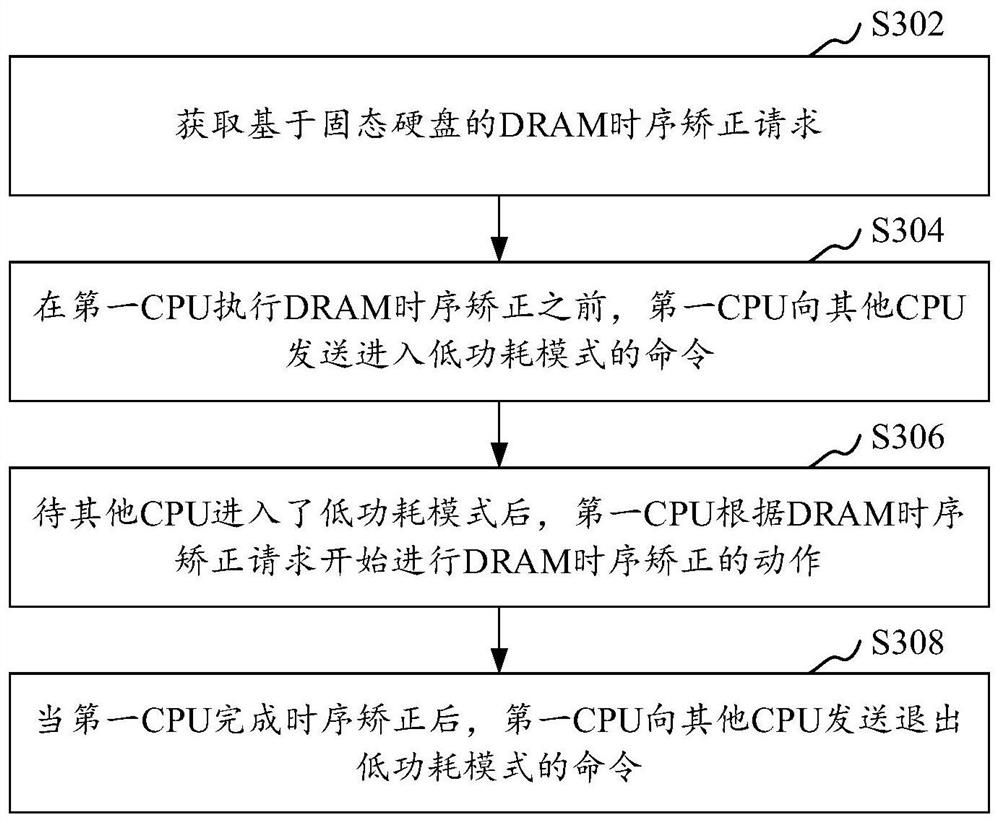 基于固态硬盘的DRAM时序矫正方法、装置及计算机设备