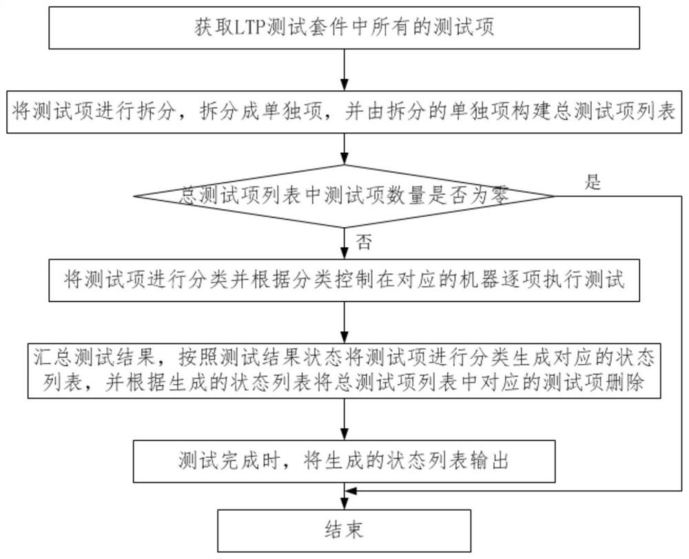 一种自动化LTP性能测试方法及装置