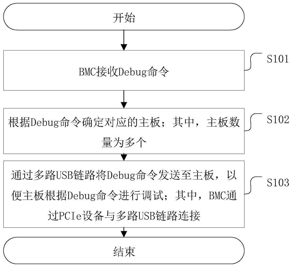 一种服务器调试方法