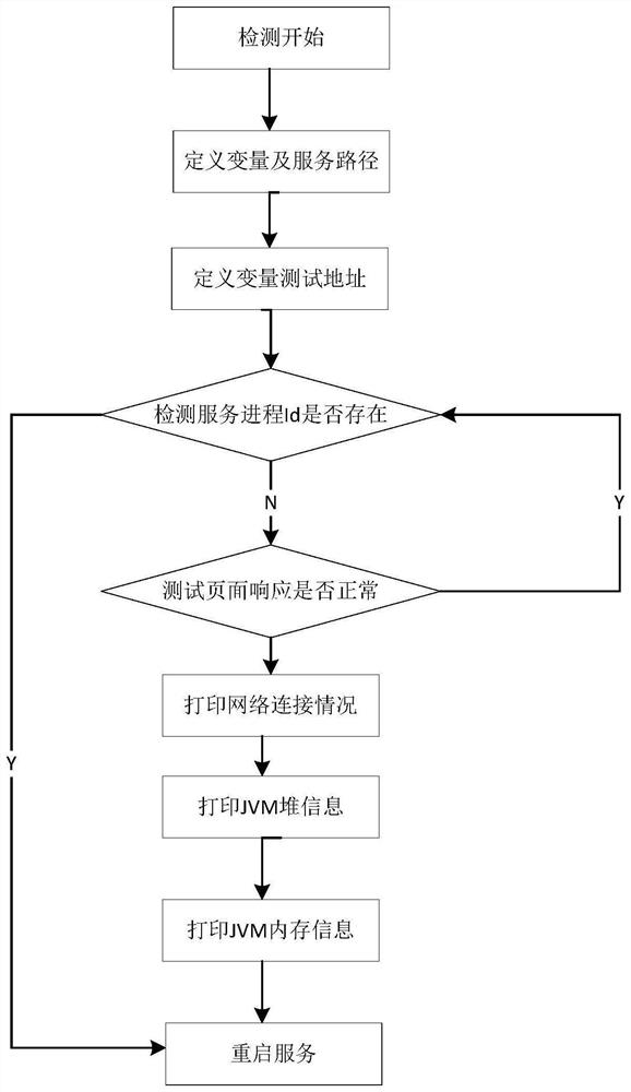 一种基于检测服务状态并自动重启的方法