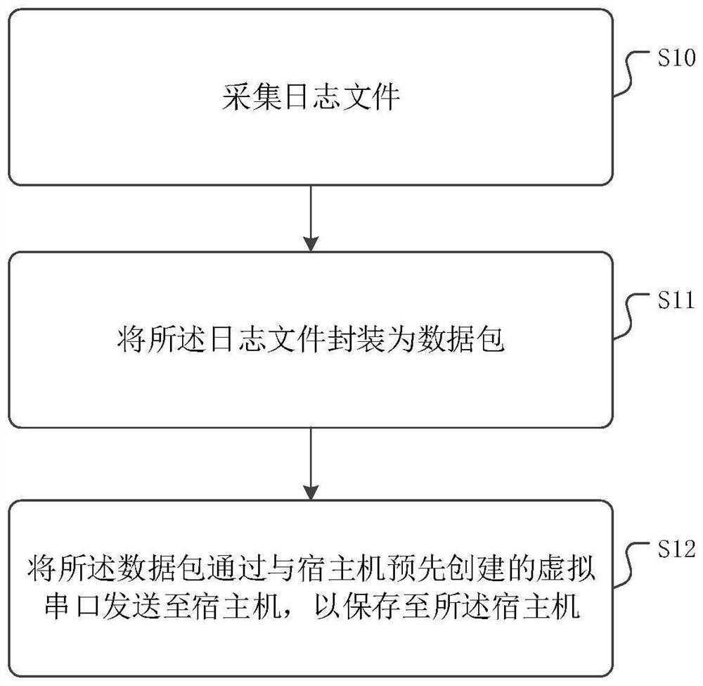 一种日志采集方法、装置、介质