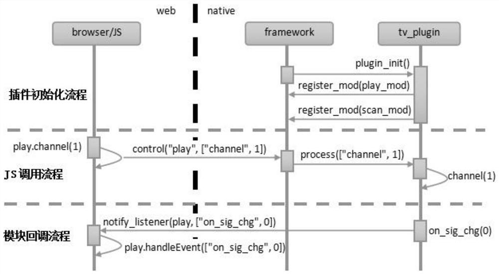 一种智能电视WEB NATIVE插件框架及构建方法