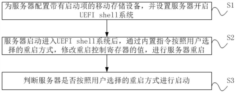 基于UEFI接口实现服务器多类型重启的方法及装置