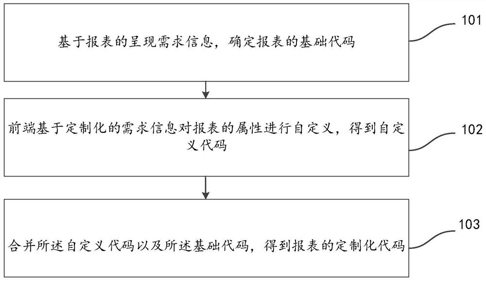 报表的定制方法及装置