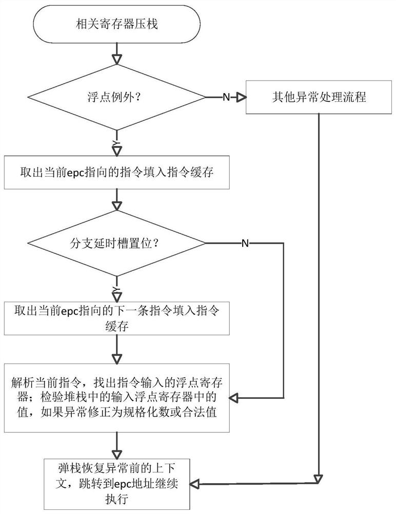 一种芯片内核浮点异常的处理方法