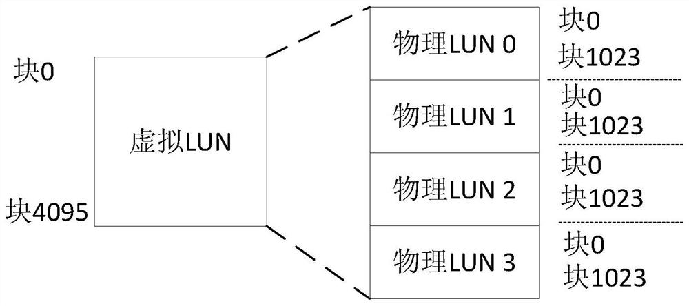 IO命令处理方法与固态存储设备