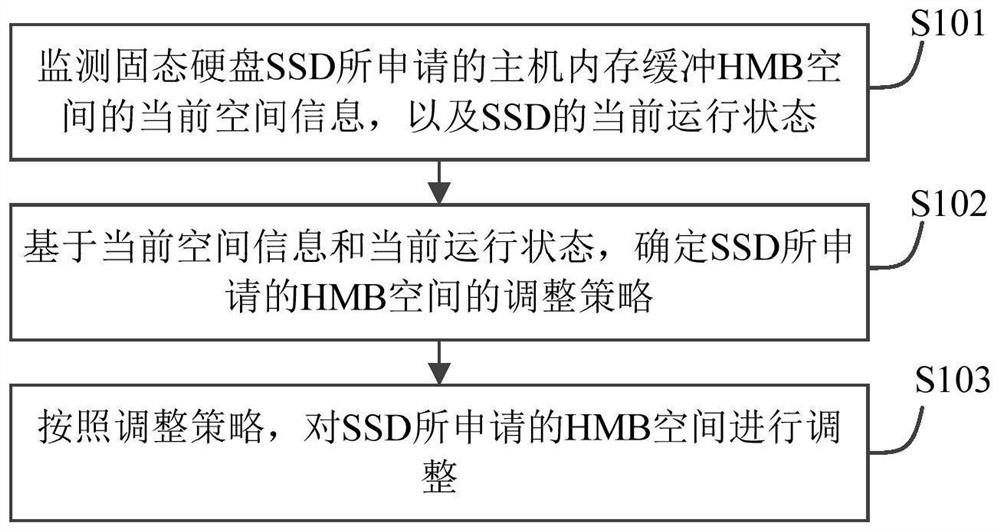 主机内存缓冲管理方法、装置、以及固态硬盘