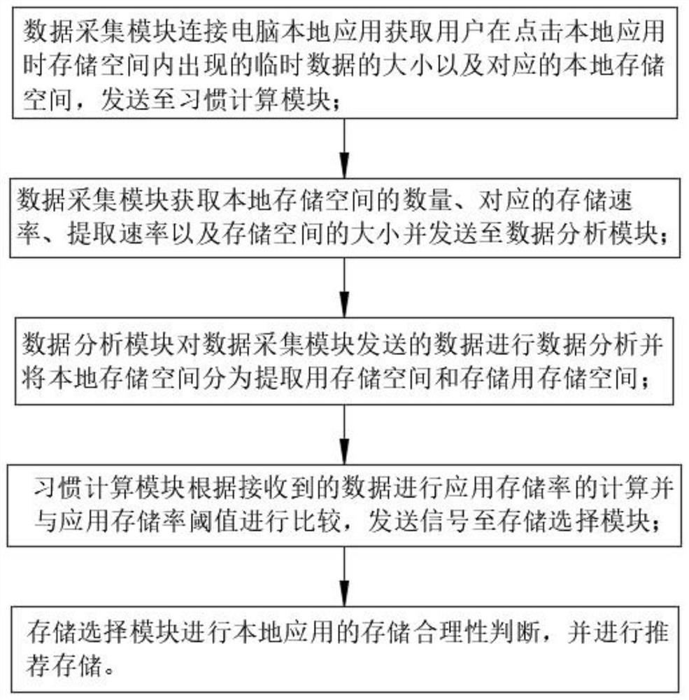 一种区块链本地化云计算大数据应用分析方法