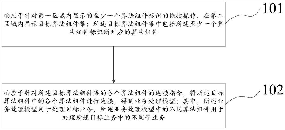 一种业务处理模型的组建方法与装置