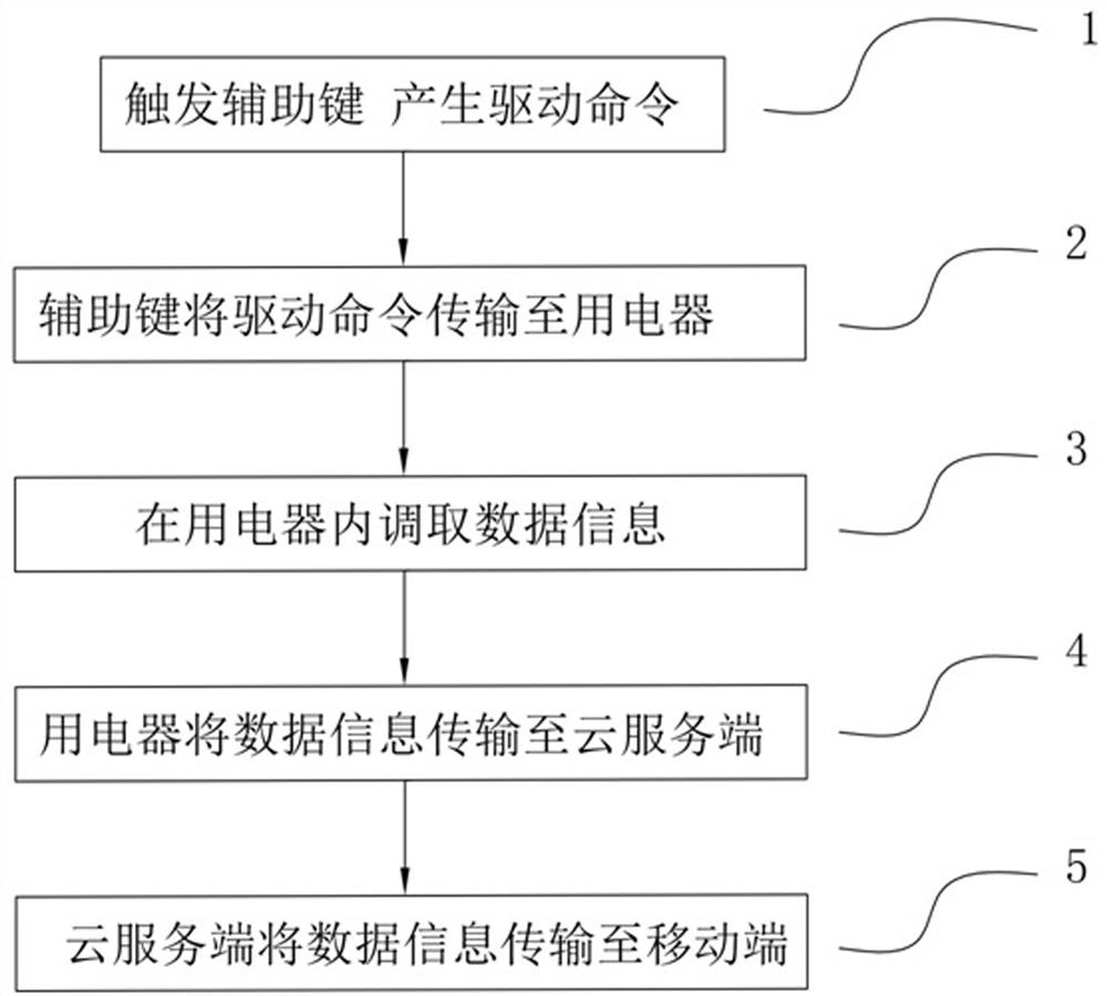 一种用电器辅助键一键交互信息的方法及系统