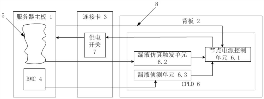 一种优化液冷服务器漏液保护的系统、方法及装置