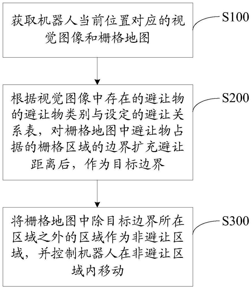 一种机器人的避障方法、系统及智能机器人