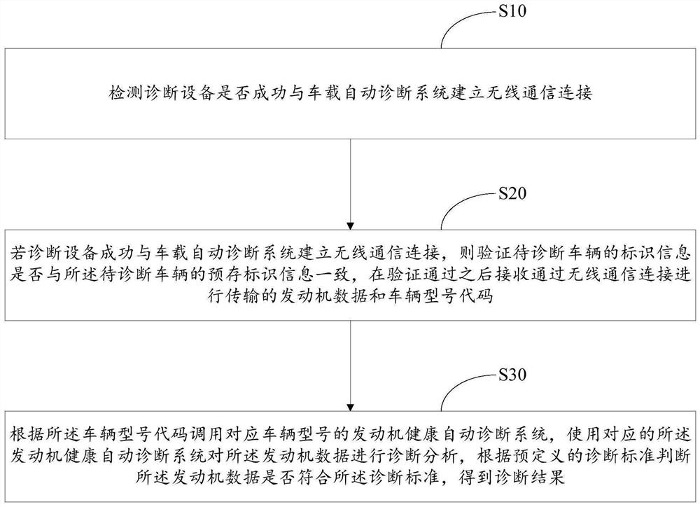 发动机健康自动诊断方法、系统、设备及存储介质