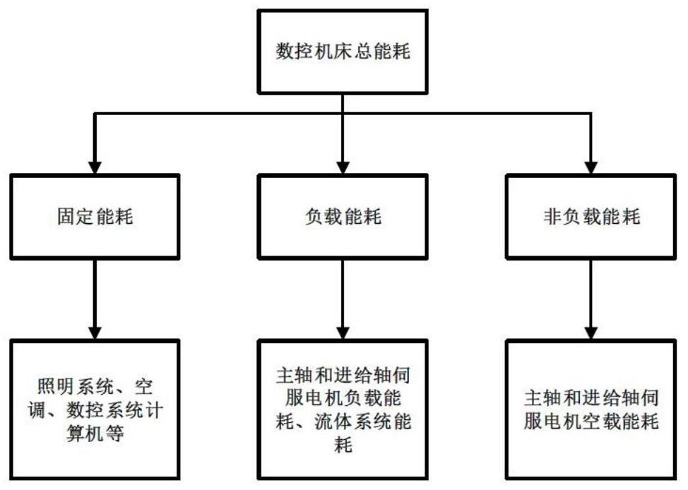 一种大型数控成形铣齿机床能耗评估、优化方法