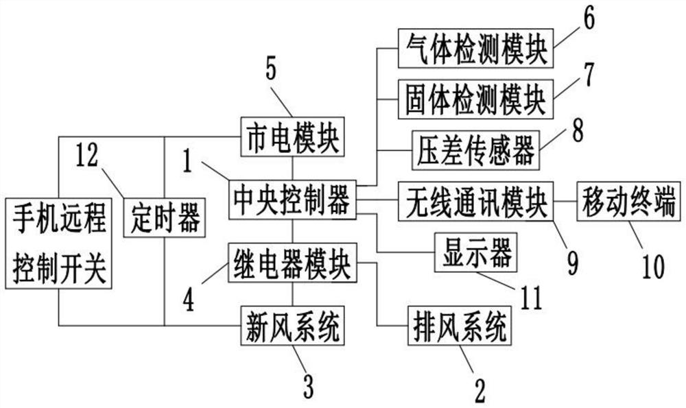 一种洁净空间环境检测控制装置