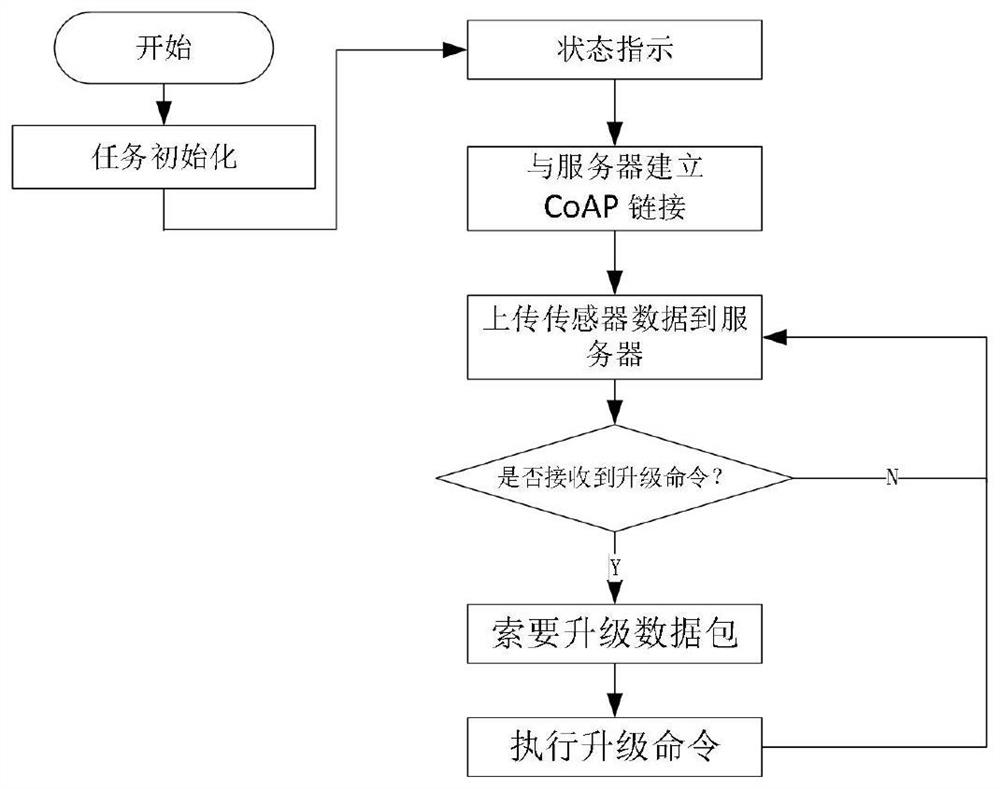 一种基于NB-IOT的农作物生长环境监测预警方法与装置