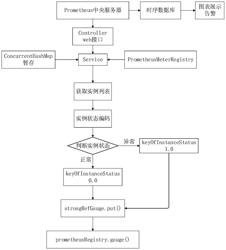 一种基于Prometheus的云数据中心实例监控方法