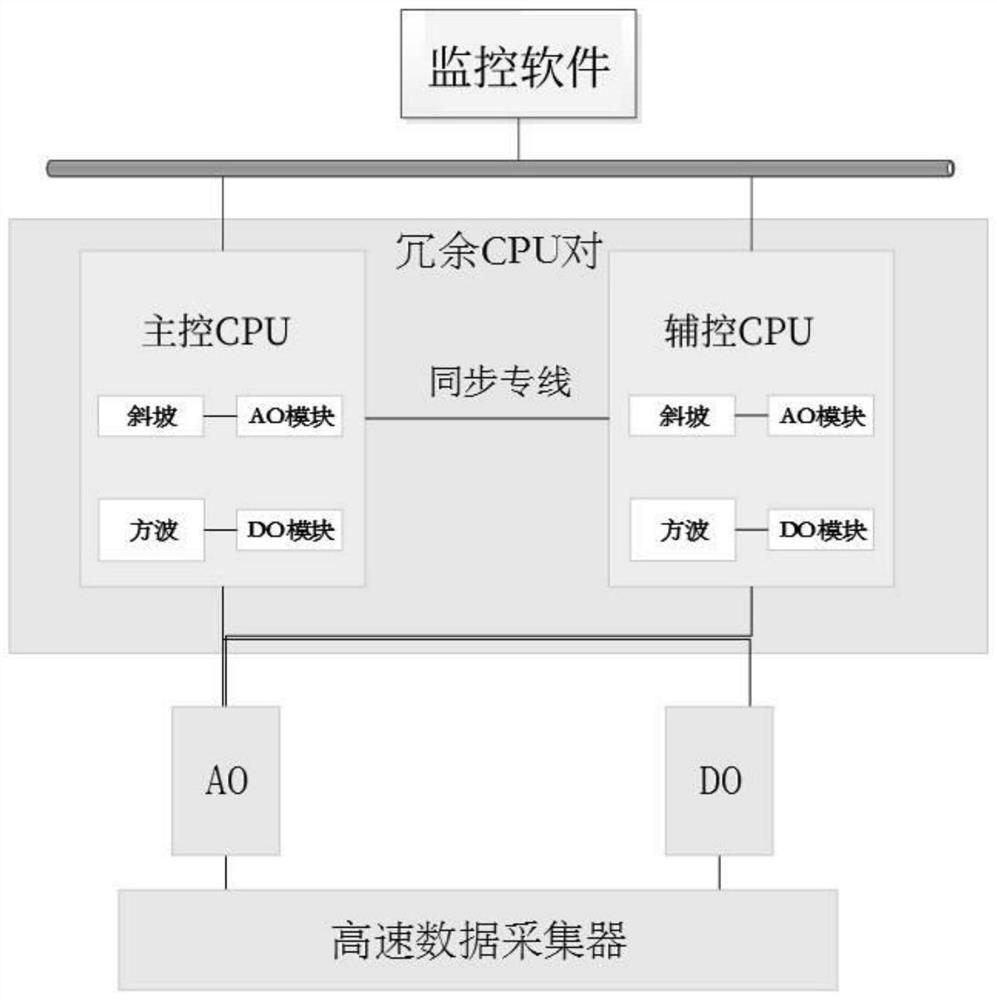 一种带冗余机制的实时控制系统同步性能测试方法和系统