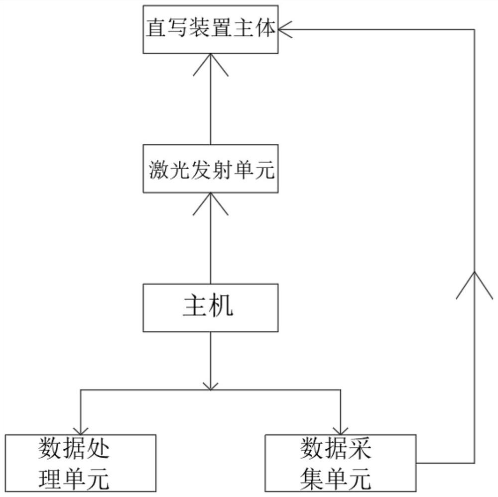 一种激光直写数据处理系统及处理方法