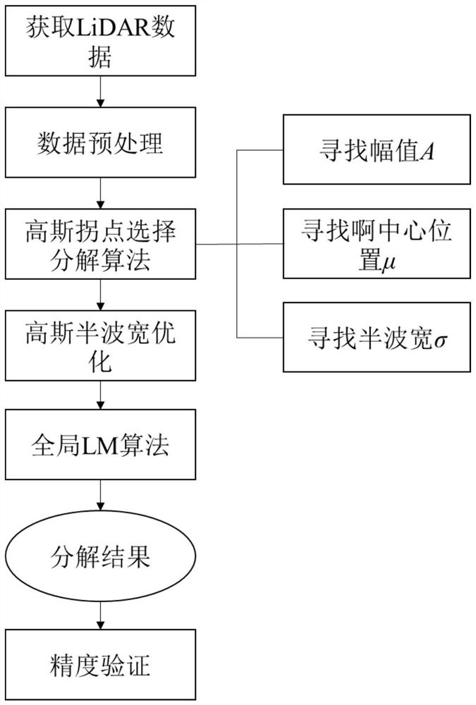 激光雷达回波信号高斯拐点选择分解方法