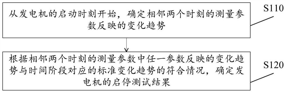 发电机的启停测试方法及其系统和装置、电子设备