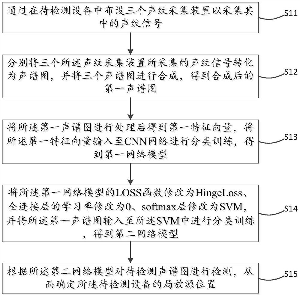 一种局放源定位方法、装置以及设备