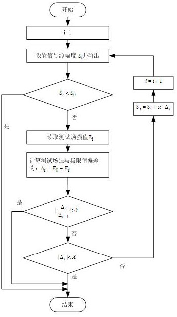 一种基于噪底区域判断的信号源幅度调整方法与装置