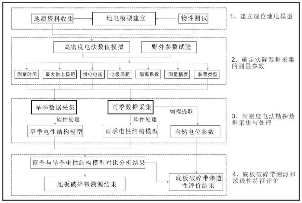 离子型稀土矿区底板破碎带溯源和渗透性特征分析方法