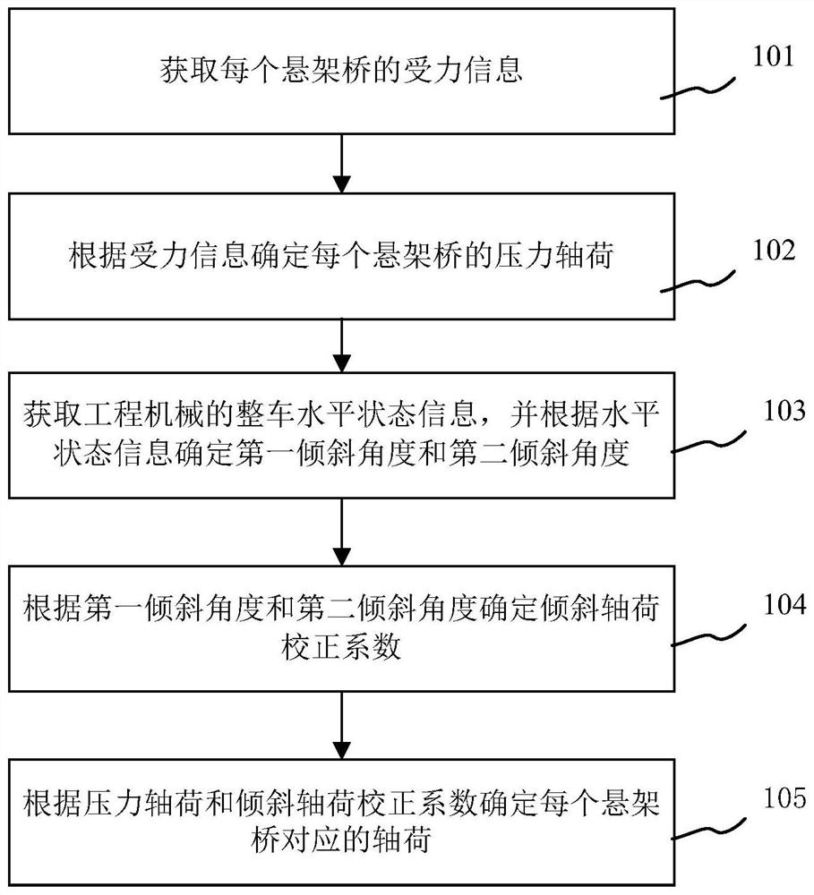 用于检测轴荷的方法、控制器及工程机械