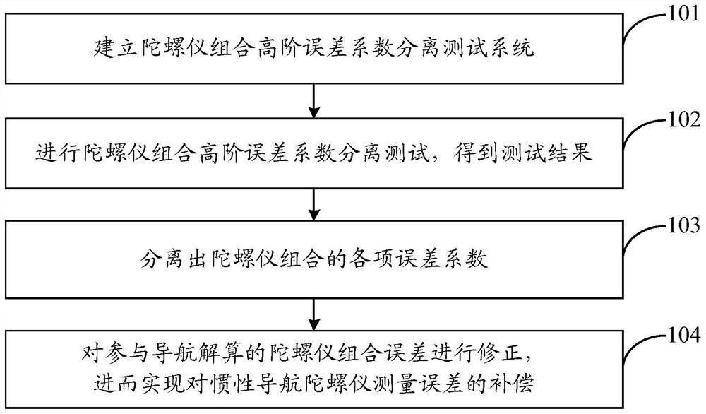 一种陀螺仪组合高阶误差系数分离与补偿方法和系统