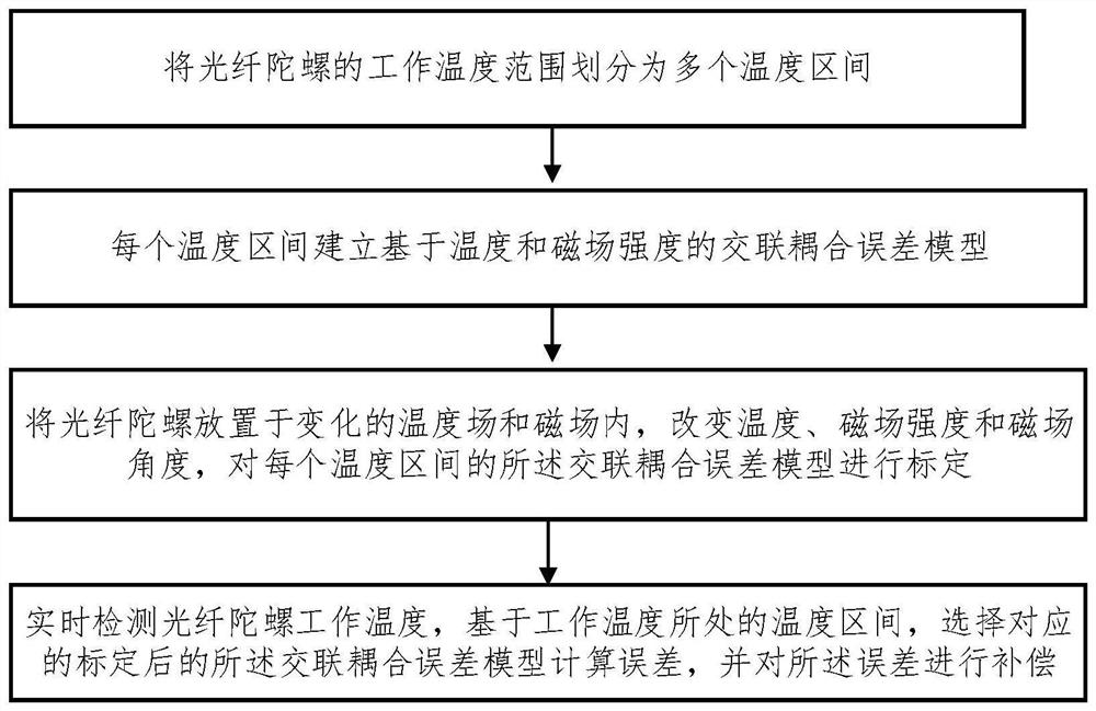 一种光纤陀螺、磁温交联耦合误差的分段补偿方法及系统