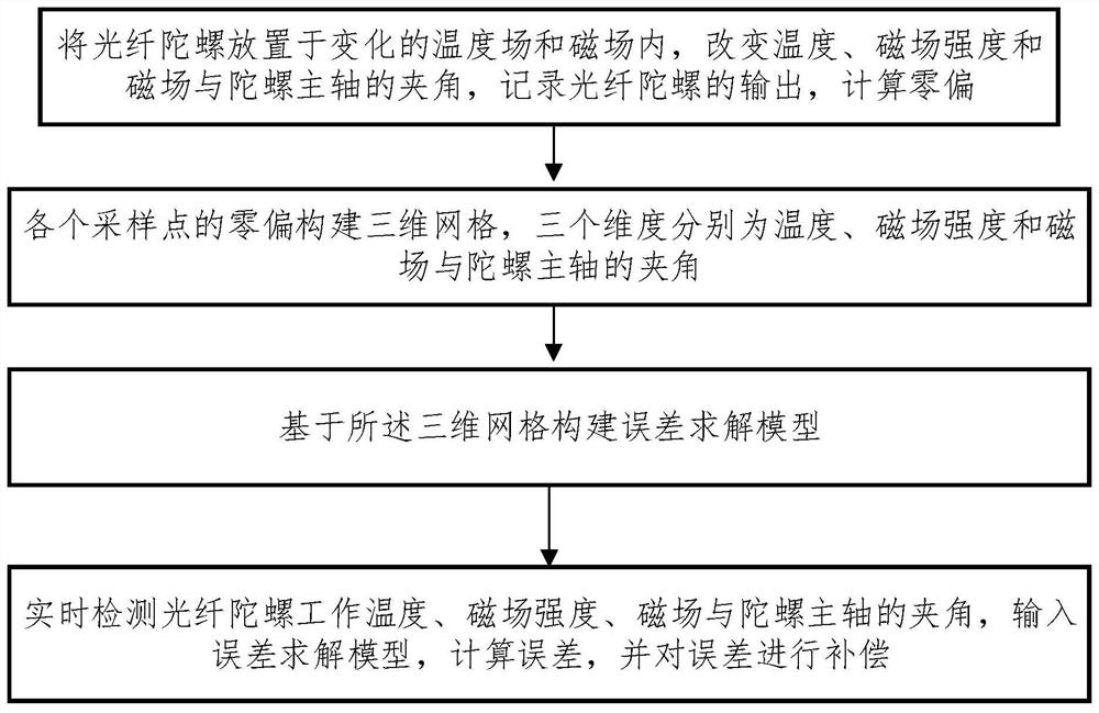 基于插值的光纤陀螺、磁温交联耦合误差补偿方法及系统