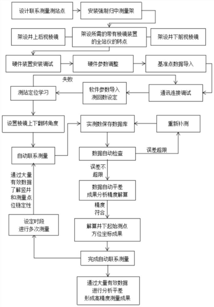 用于超深竖井自动联系测量的方法