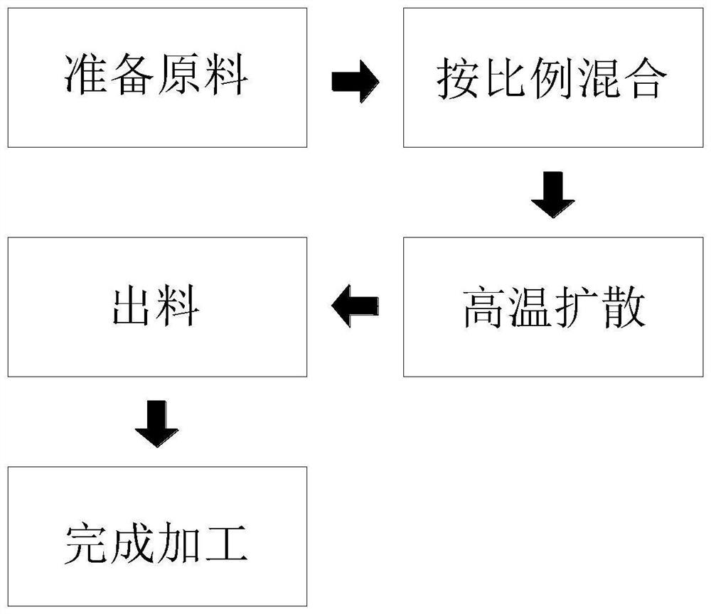 一种三元铜催化剂的高温反应工艺