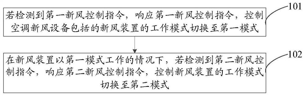 一种控制方法、空调新风设备及存储介质