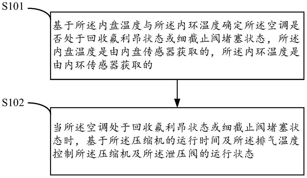 一种空调及空调压缩机控制方法