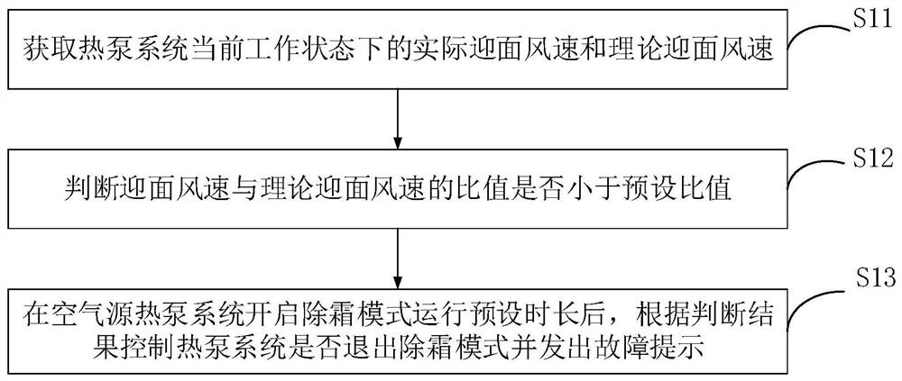 空气源热泵系统除霜控制方法、装置及空气源热泵系统