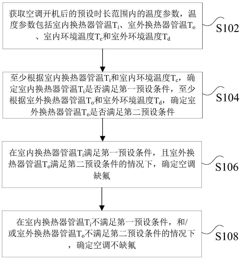 空调缺氟判断方法、装置、存储介质、处理器及空调设备